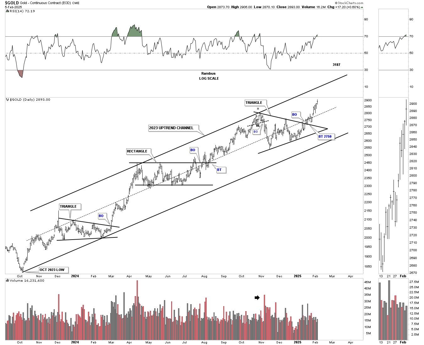 Gold-Daily Chart