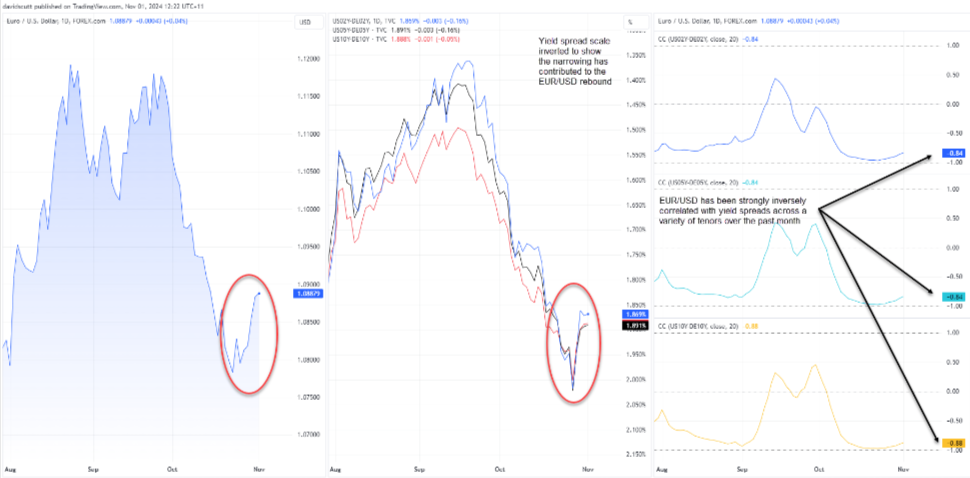 EUR/USD Spread