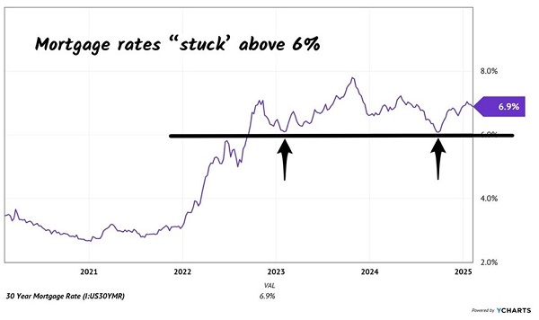 Mortgage Rates Stuck