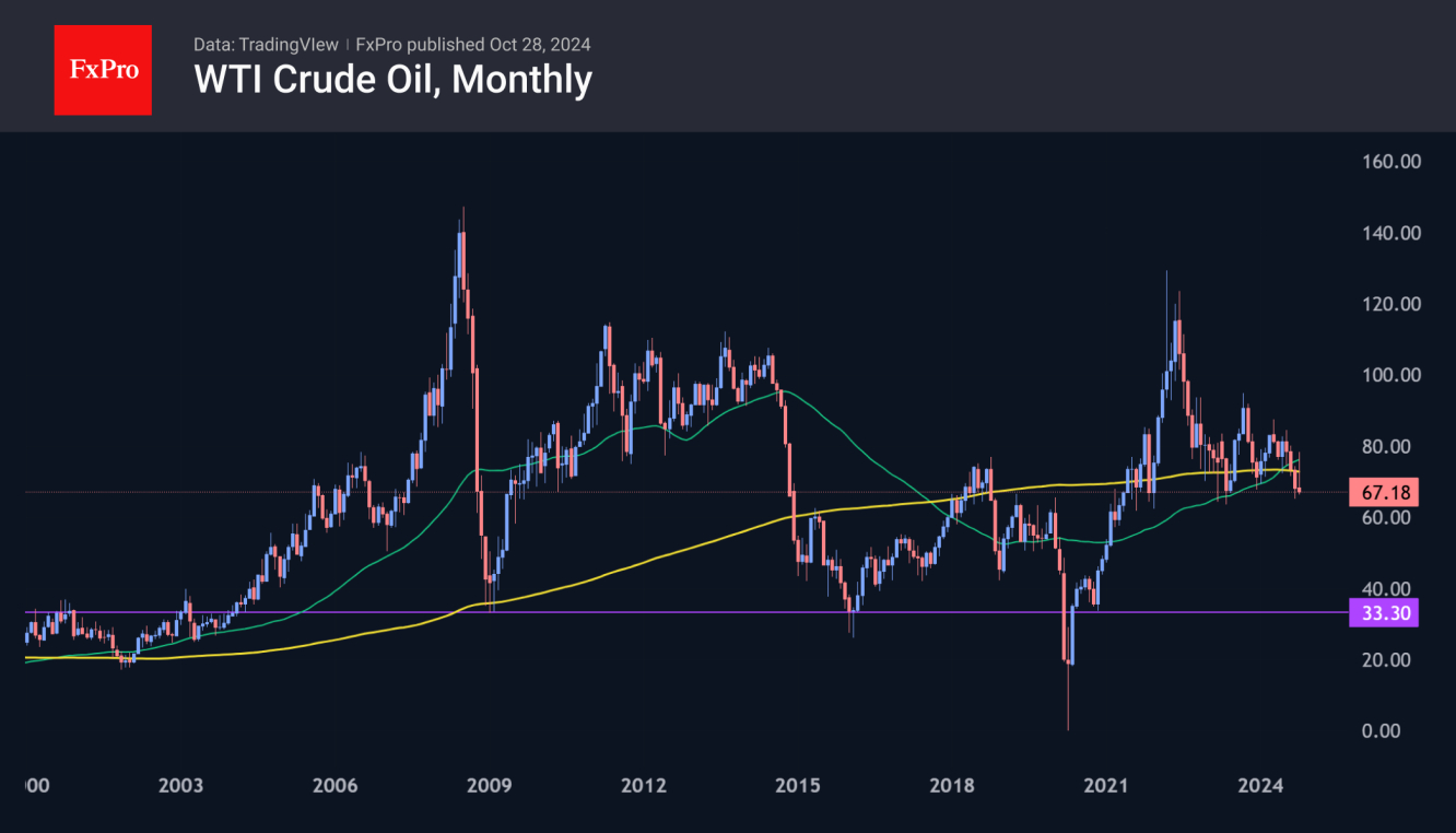 Crude oil-Monthly Chart