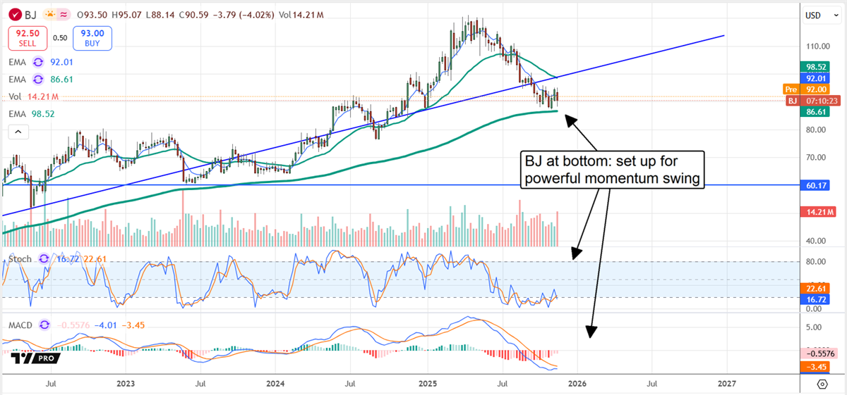 BJ Stock Chart