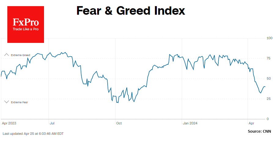 The Fear and Greed Index digs in Fear territory 