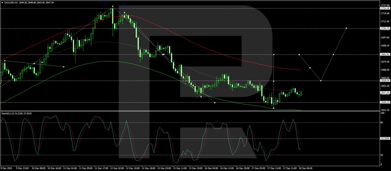 Gold price analysis today