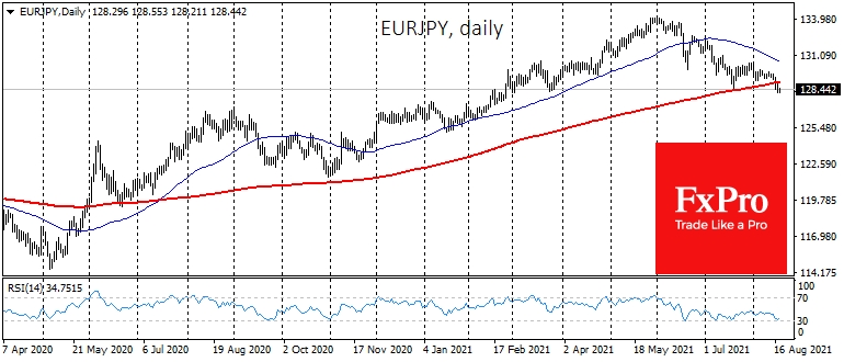 EURJPY slid below its 200-day moving average