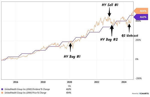 UNH-Dividend Magnet