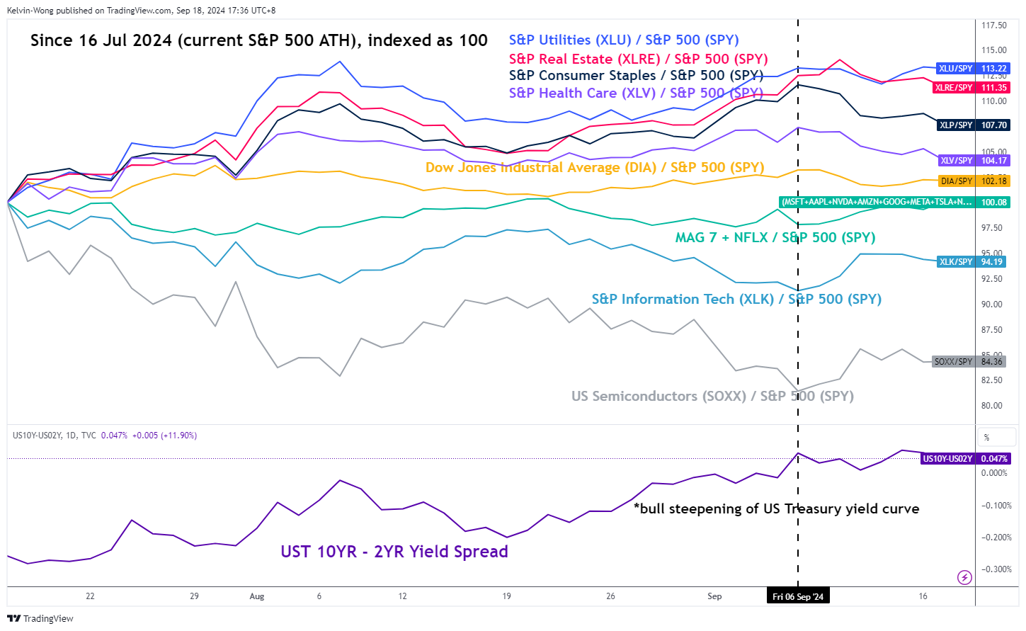 Relative Strength Chart