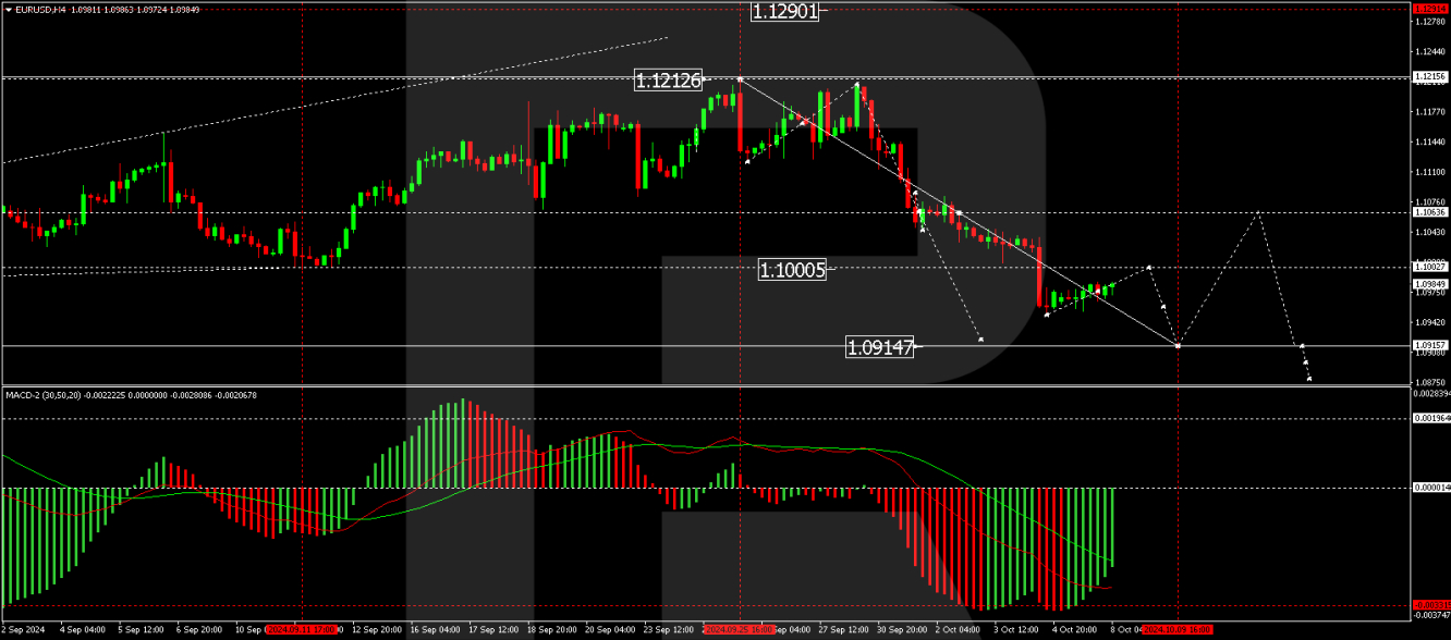 การคาดการณ์ EUR/USD