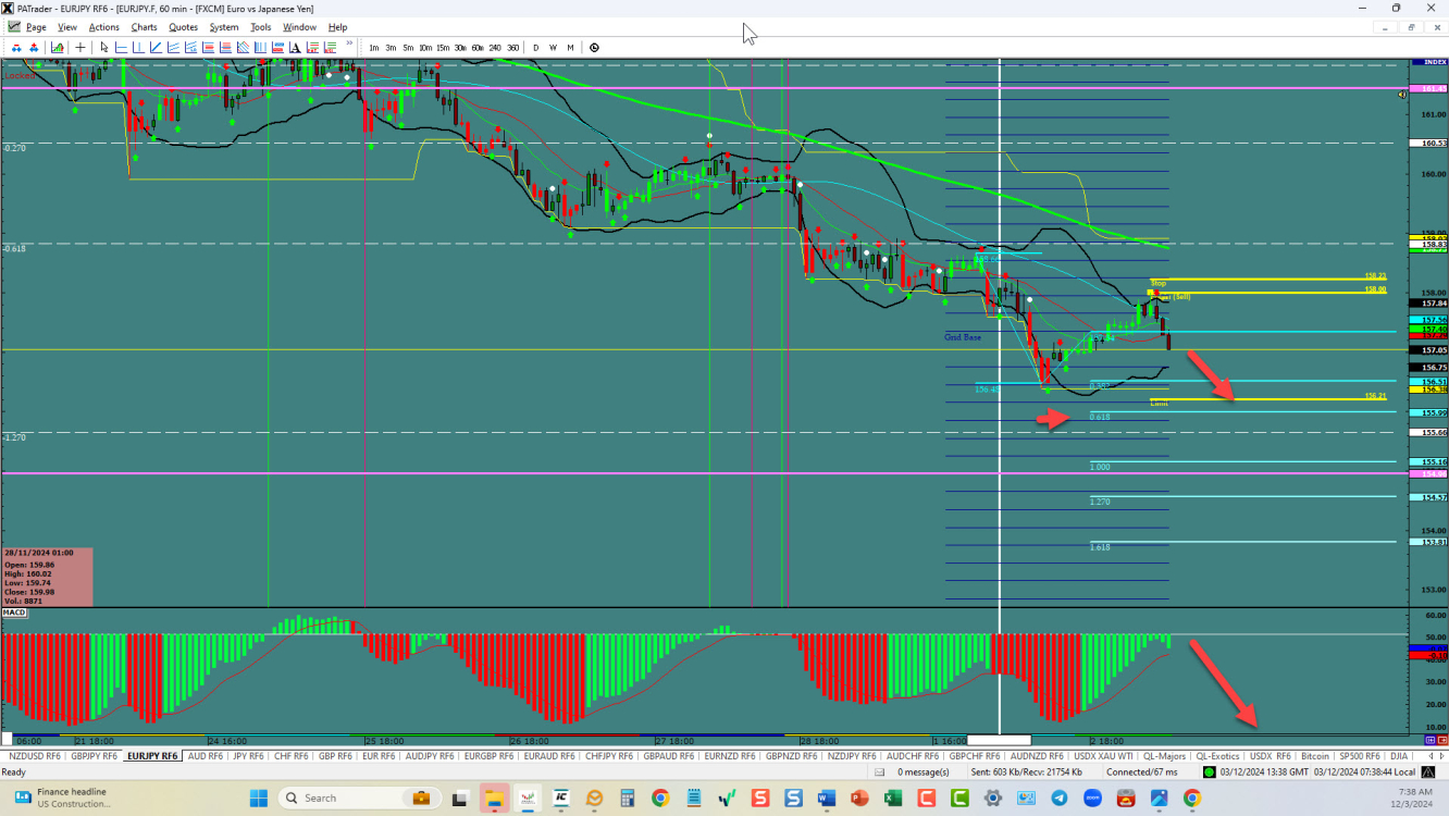 EURJPY – Bearish signals emerge