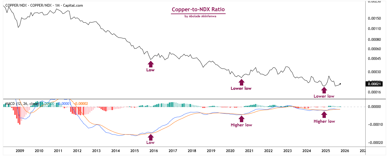 Figure 3: Bullish Divergence on the Copper-to-NDX Ratio’s Monthly Chart Figure 3: Bullish Divergence on the Copper-to-NDX Ratio’s Monthly Chart