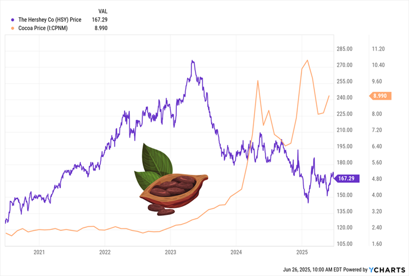 Cocoa-Prices Cocoa-Prices