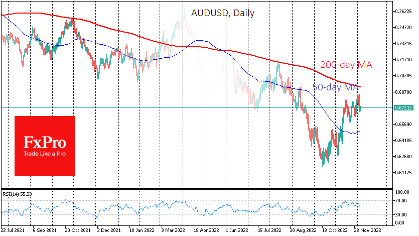AUDUSD has shown a 10% rise on bets of slower Fed hikes