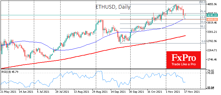 Ether manages to bounce back from $4000