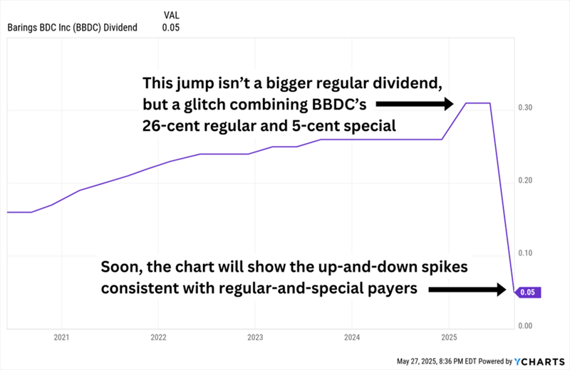 BBDC-DIvidend BBDC-DIvidend
