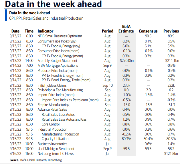 Economic Data