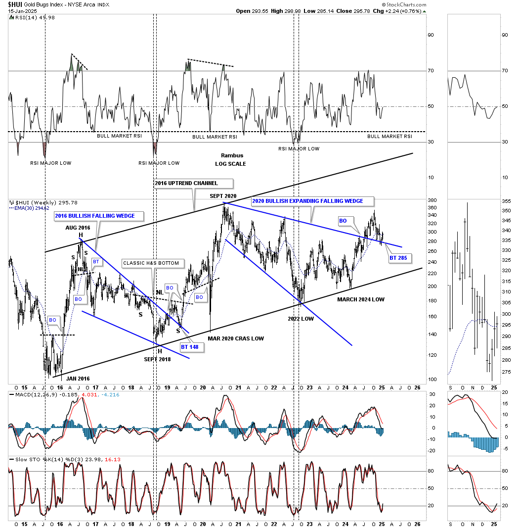 HUI-Weekly Chart