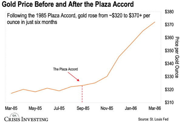 Gold Price Before and After the Plaza Accord Gold Price Before and After the Plaza Accord