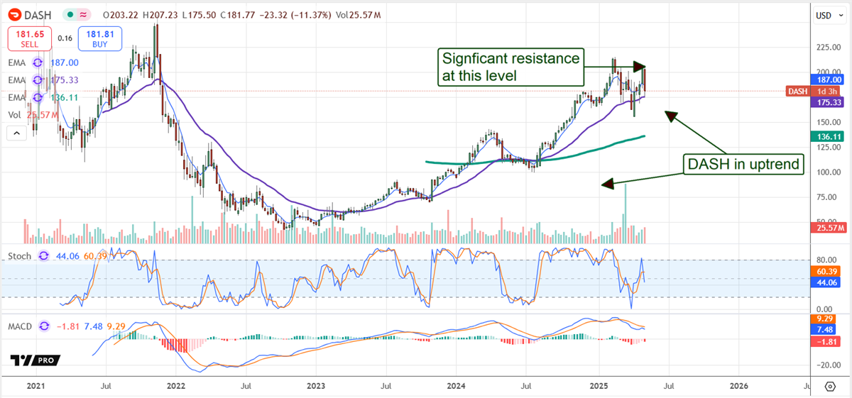DoorDash Stock Chart