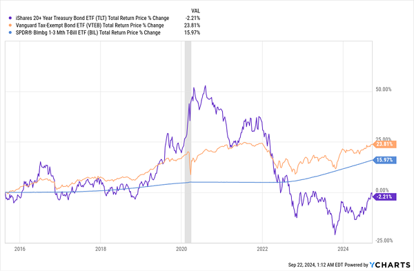 Safe-Bond-Funds