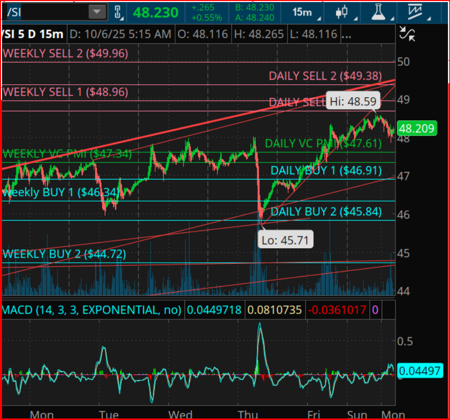 Silver Futures (SI) Chart