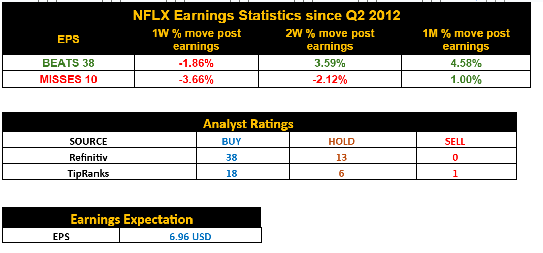 NFLX Earnings Statistics since Q2 2012