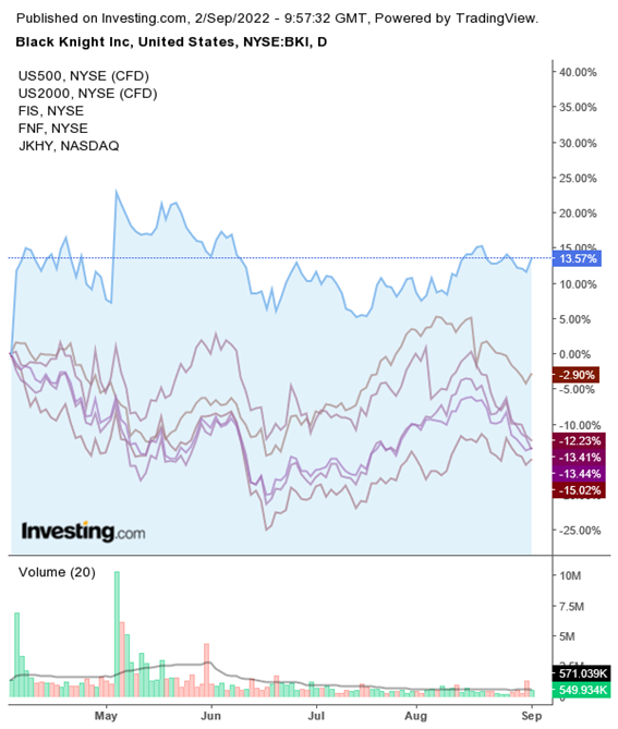 BKI Price vs. peers, indices since deal news