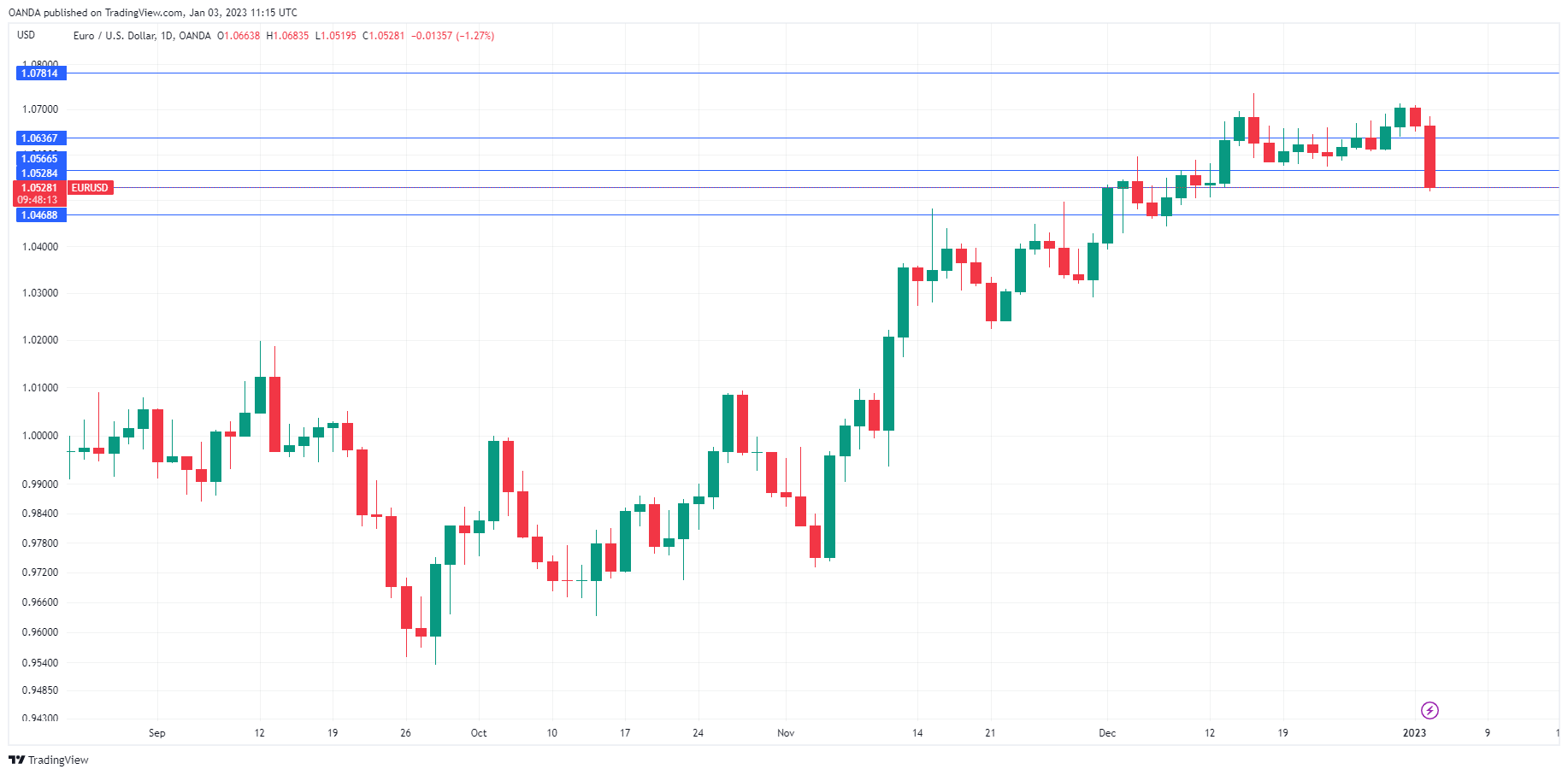 EUR/USD Daily Chart