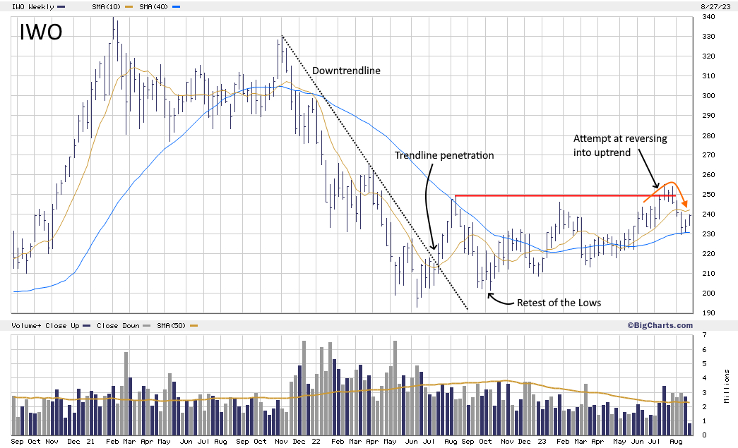IWO: A upside trend reversal of the mid- and small-cap growth space has been rejected