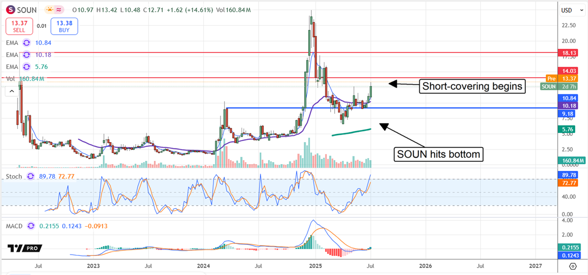 SoundHound SOUN Stock Chart