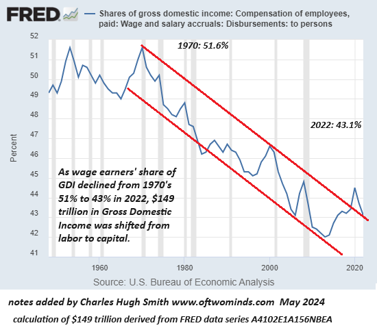 Shares of GDP