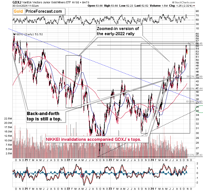 GDXJ Chart