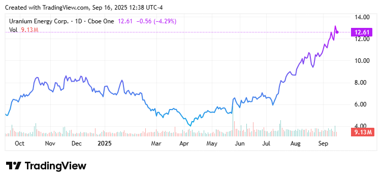 Uranium Energy Corp. (UEC) Price Chart