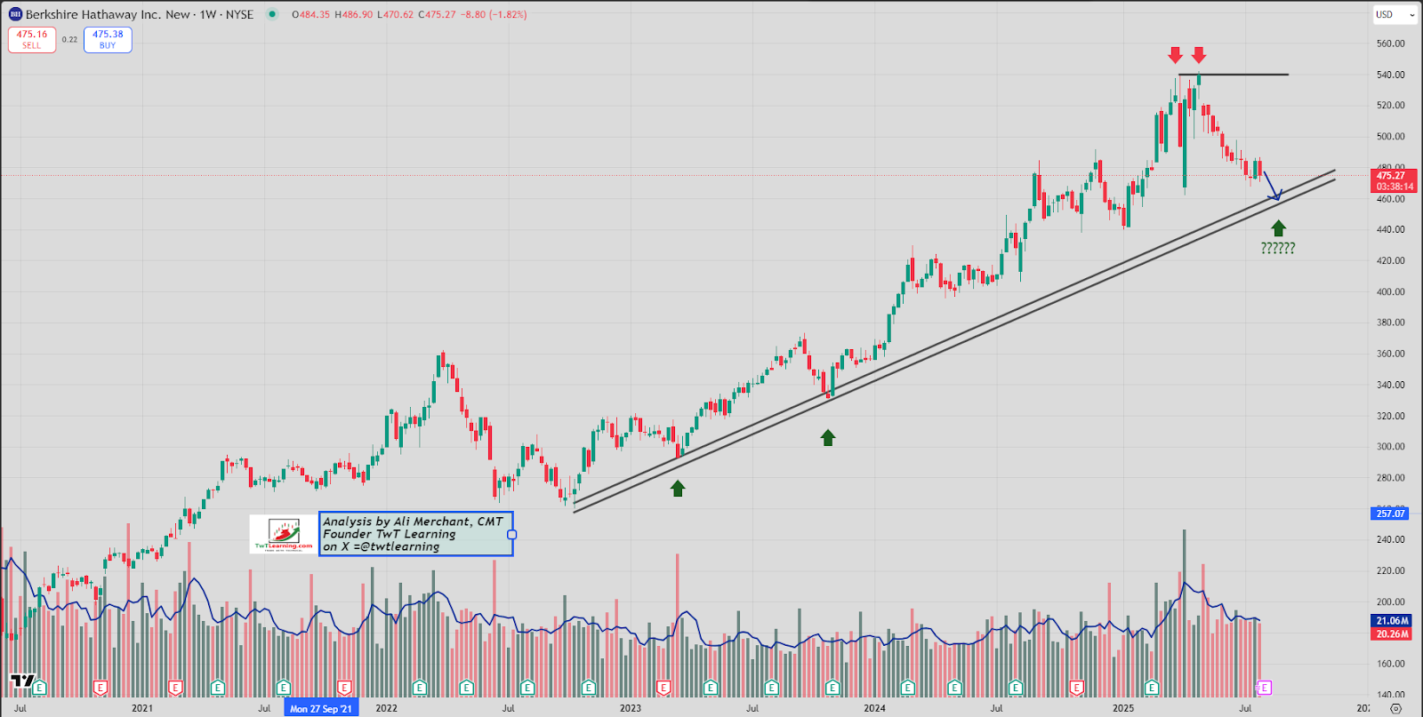 Berkshire Hathaway’s Weekly Candlestick Chart