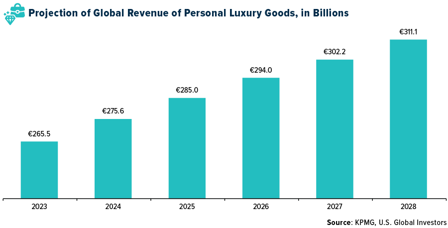 Projection of global revenue of personal luxury goods