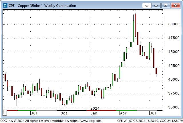 Copper Weekly Chart