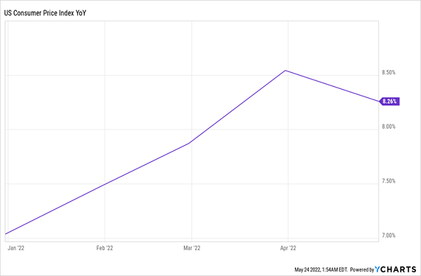 US CPI Rate