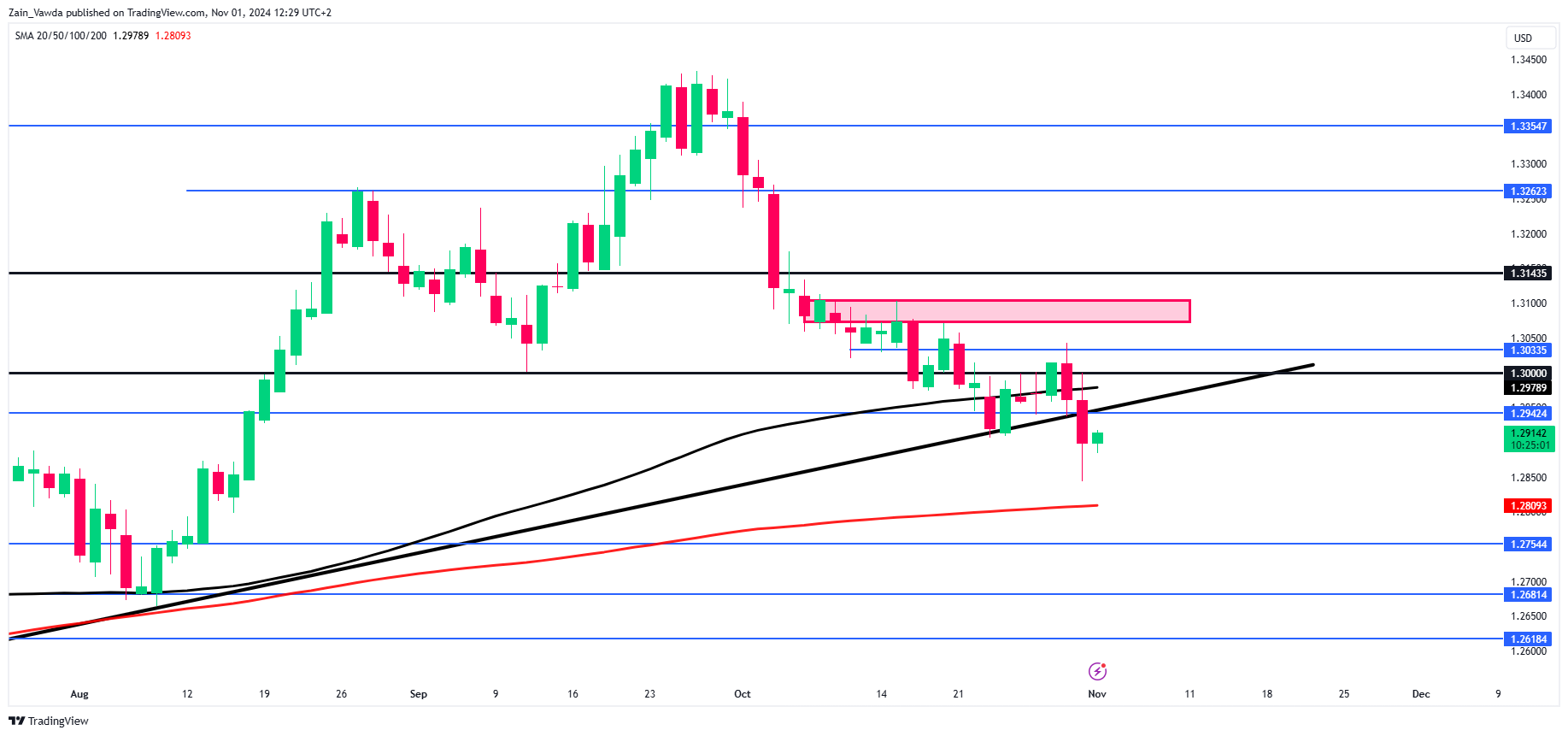 GBP/USD Daily Chart, November 1, 2024