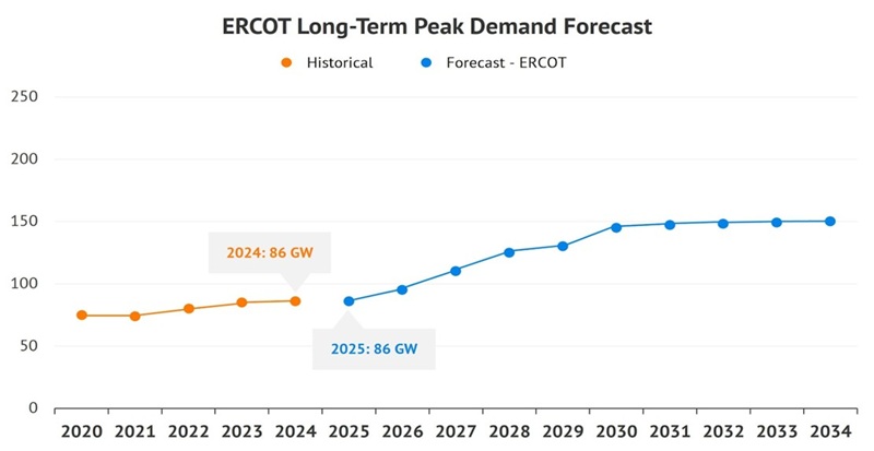 Electricity Demand Growth Electricity Demand Growth