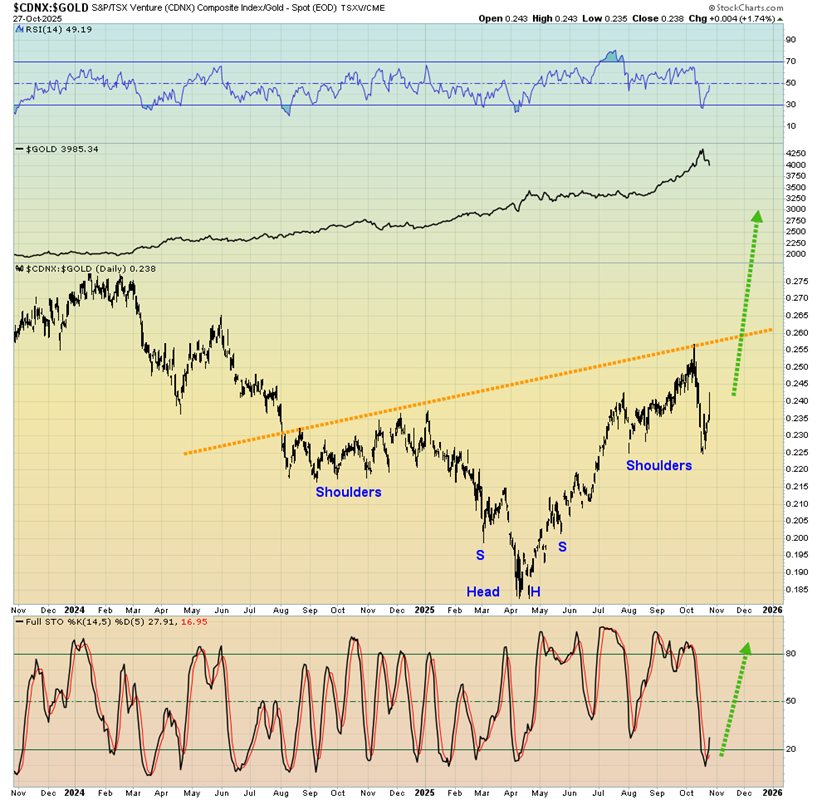 CDNX:黄金比率 CDNX:黄金比率