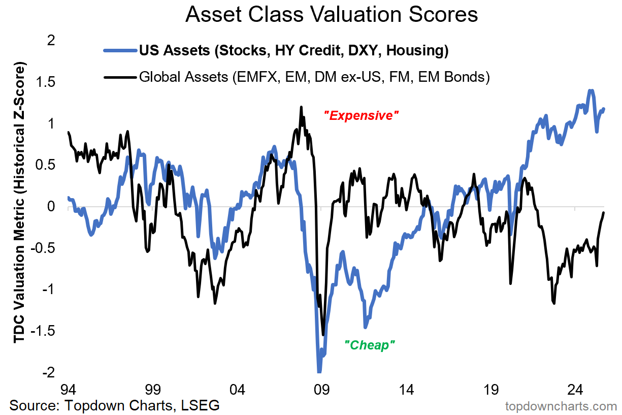 Asset Class Valuation Asset Class Valuation