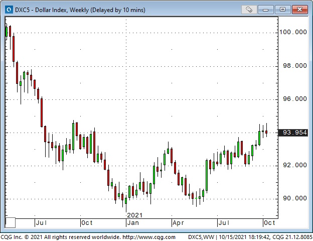 Dollar Index Weekly Chart