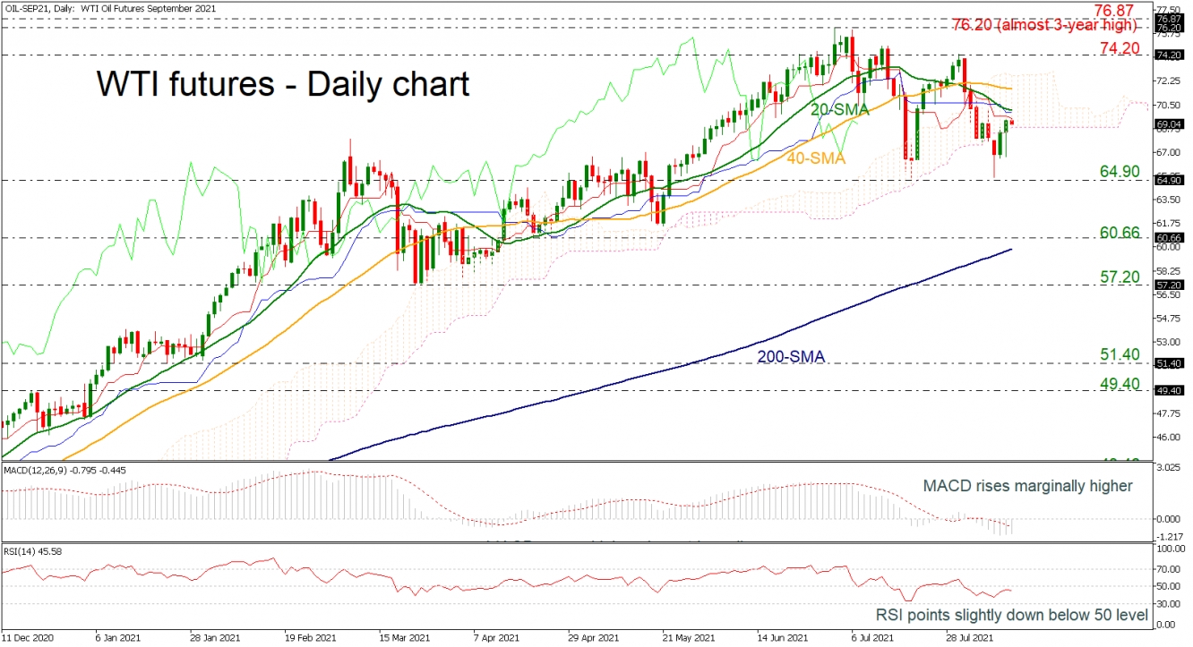 WTI