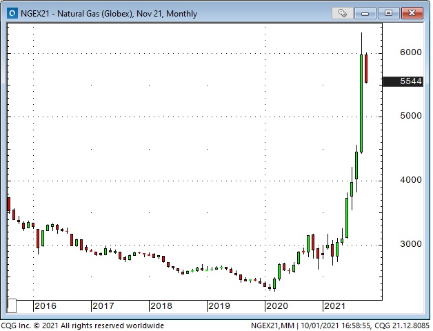 Nat Gas Globex Monthly Chart