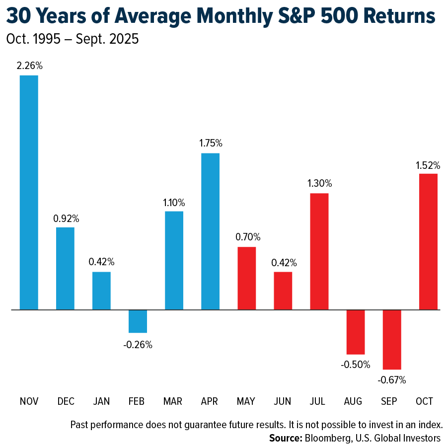 30 Years of Average Monthly S&P 500 Returns (Oct 1995 – Sept 2025) 30 Years of Average Monthly S&P 500 Returns (Oct 1995 – Sept 2025)
