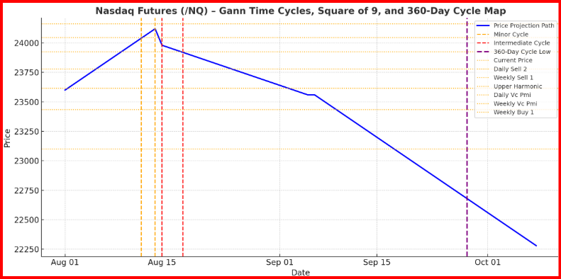 Nasdaq’s 360-Day Cycle