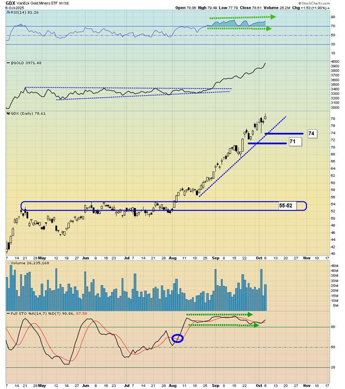 VanEck Gold Miners ETF (GDX – Daily Chart)