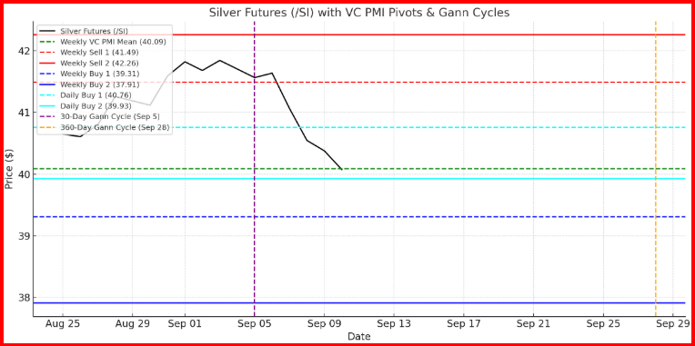 Silver Futures - Gann Cycle Analysis 