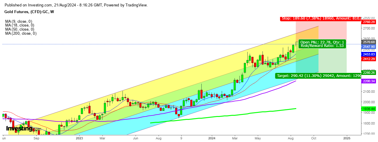 Gold Futures Weekly Chart