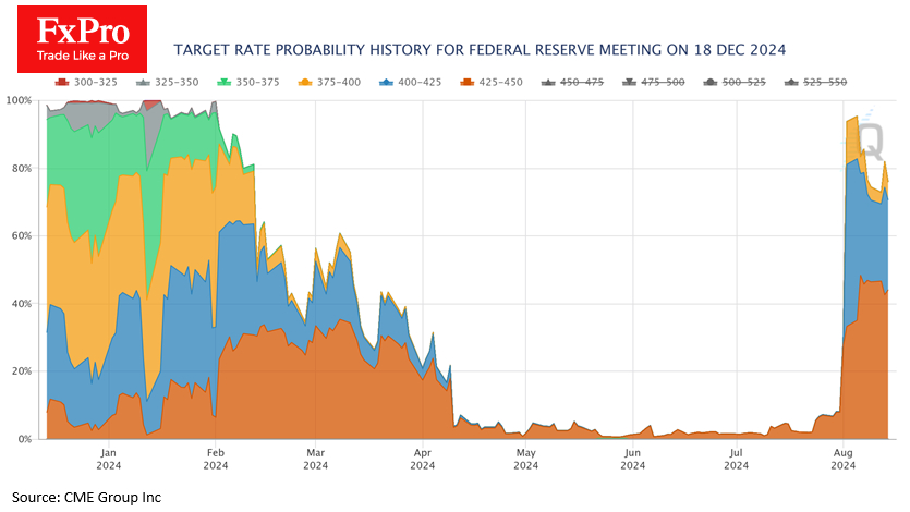 FedWatch Tool shows 76% chance of 100+ b.p. rate cut