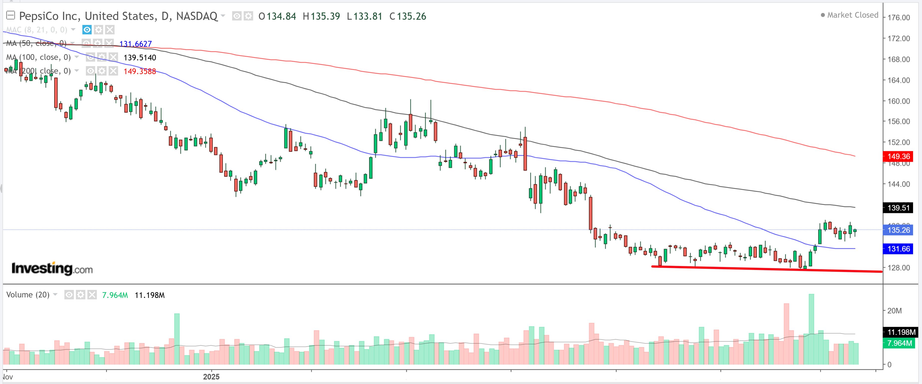 PepsiCo Chart