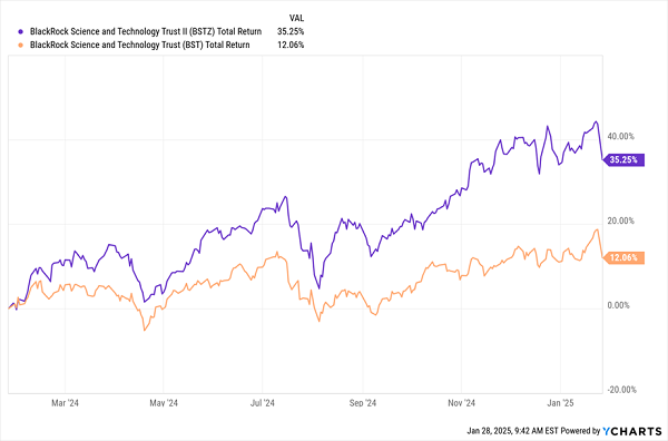 BST-BSTZ-Total-Returns